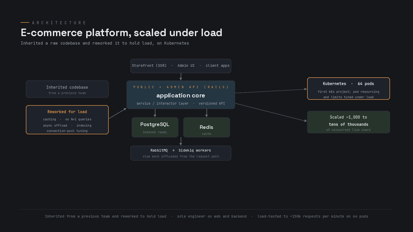 E-commerce platform scaled under load architecture