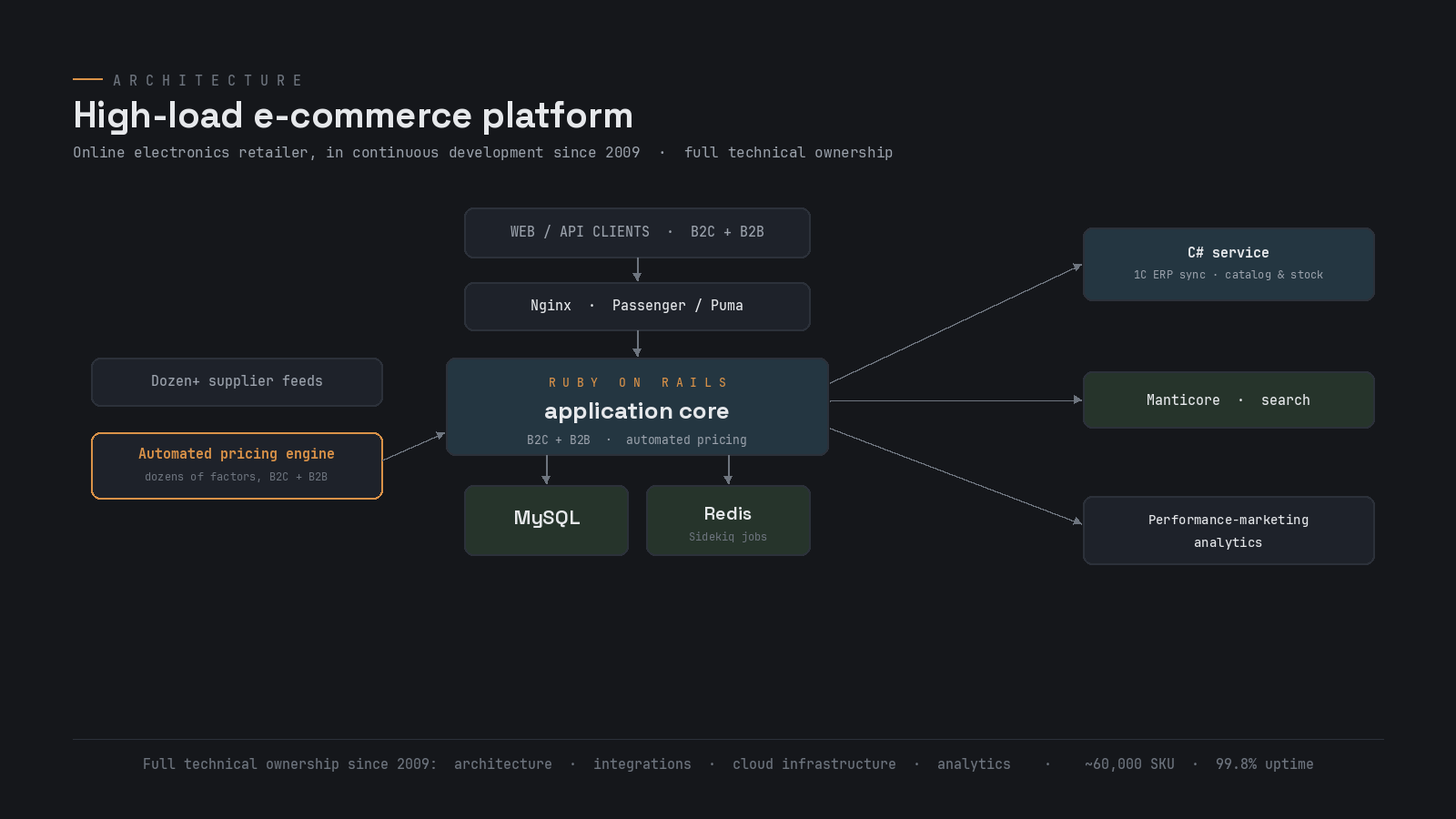 High-load e-commerce architecture
