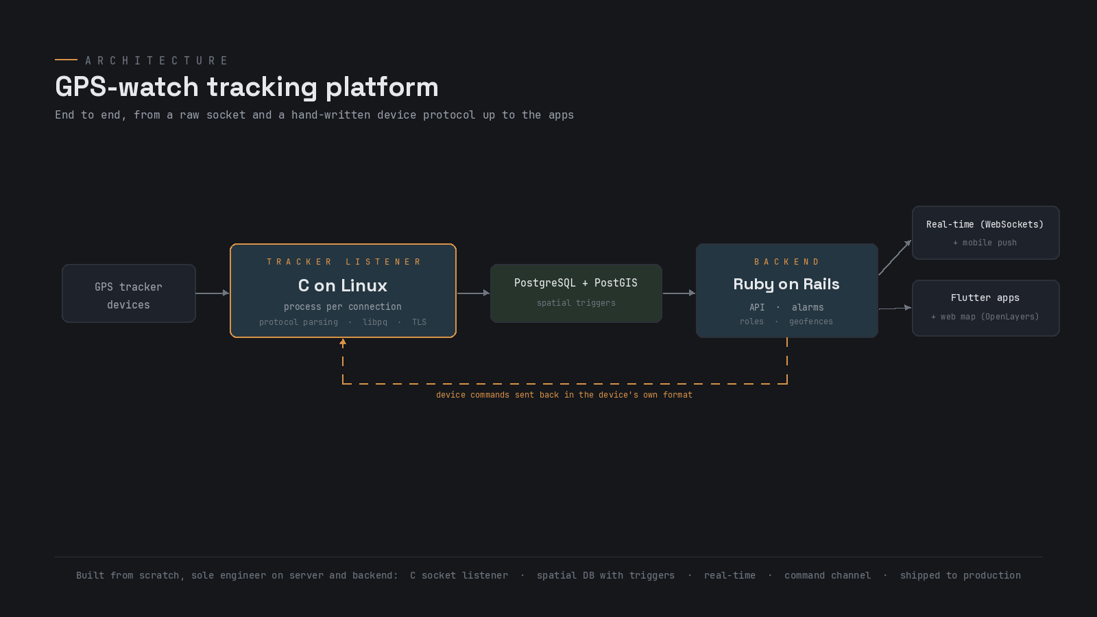 GPS-watch tracking architecture